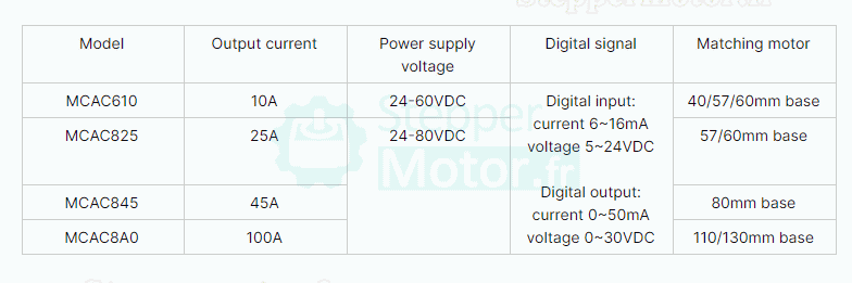 Kit servomoteur CC 1,5kW 130ASM1500-2500C+MCAC8A0 48V 4,78Nm 37A 3000tr/min avec driver servo MCAC8A0