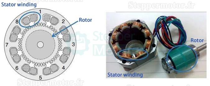 Structure schématique d'un moteur pas à pas bipolaire