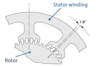 Schéma de la structure de l'angle de pas de 1,8°