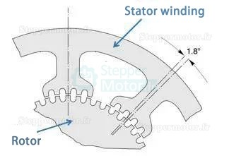 Schéma de la structure de l'angle de pas de 1,8°