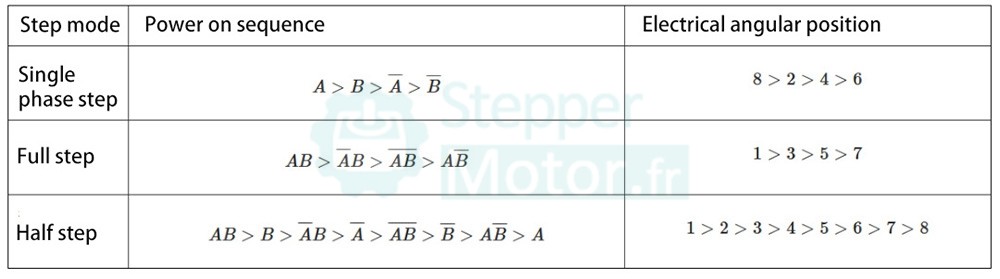 Tableau des modes de commande