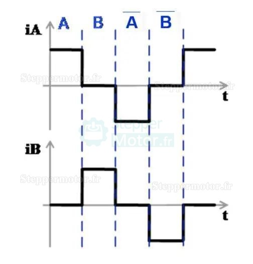 formes d'ondes du courant de la phase AB d'un moteur pas à pas monophasé