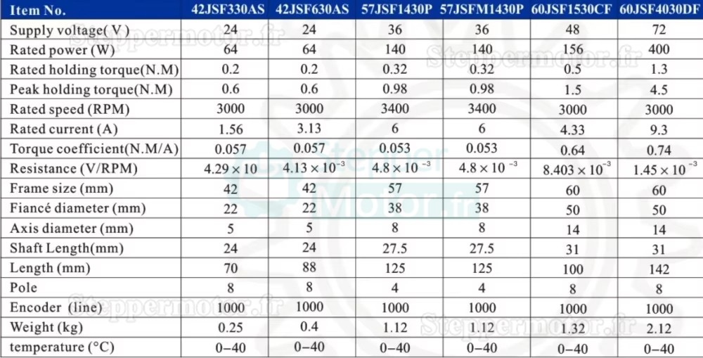 Servomoteur 42JSF330AS 64W 24V CC 1,56A 0,2N.m 3000tr/min 42 x 42 mm avec encodeur 1000 lignes