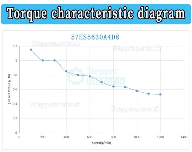 Moteur pas &agrave; pas en boucle ferm&eacute;e Nema 23 s&eacute;rie 57HS5630A4 1,8&deg; 1,2 Nm 4 fils 3 A 2 phases pour imprimante 3D et fraiseuse CNC