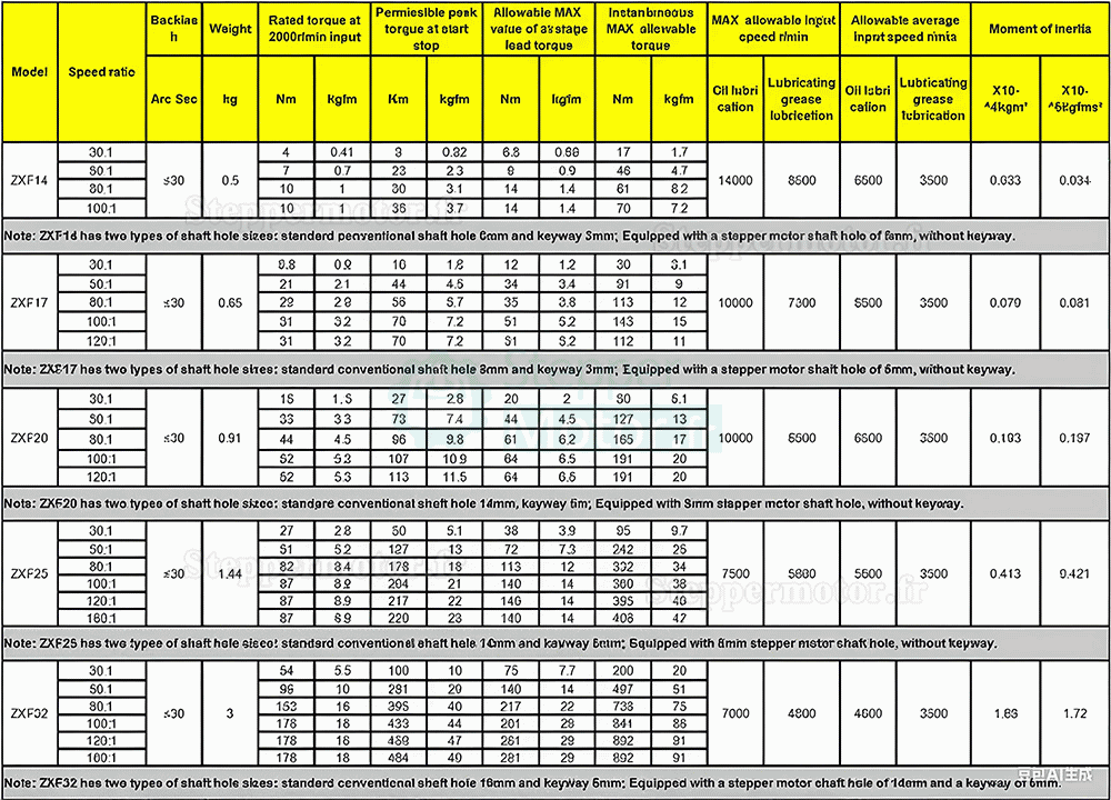 R&eacute;ducteur harmonique s&eacute;rie ZXF, 30:1/50:1/80:1/100:1/120:1/160:1 pour moteurs pas &agrave; pas/servomoteurs