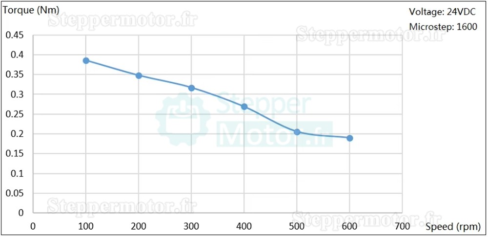 Moteur pas à pas en boucle fermée intégré Nema 17 JMC iHSS42-24-07 1,8° 0,7Nm 24V biphasé