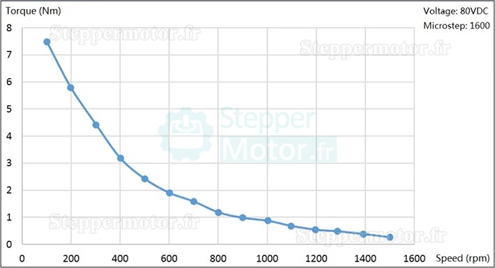 Moteur pas à pas en boucle fermée intégré Nema 34 JMC iHSS86-80-100 1,8° 9,8Nm 6A 80V biphasé