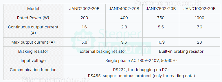 Driver servomoteur monophasé JAND10002-20B 1,0 kW 180V-240V CA avec résistance de freinage intégrée