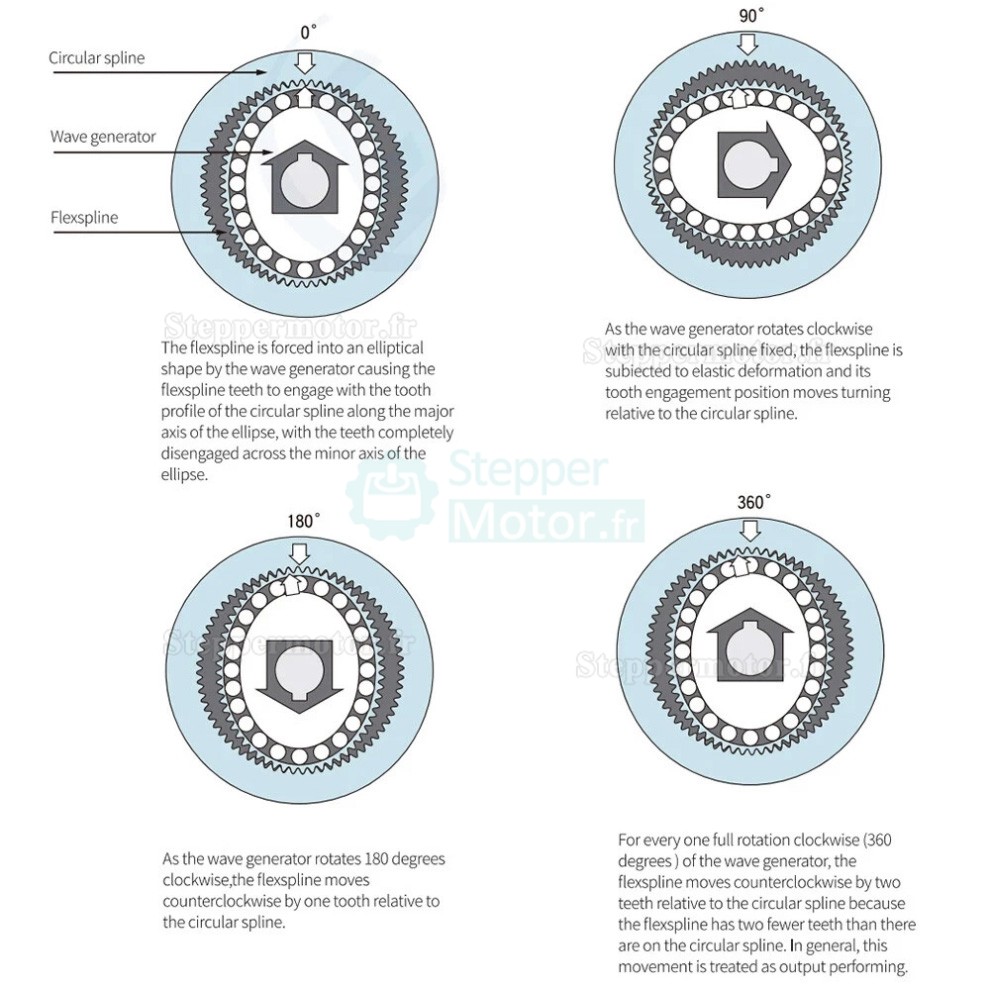 Réducteur harmonique série PG, rapport 50:1/80:1/100:1, contrecoup 20 arcsec Réducteur harmonique série PG, rapport 50:1/80:1/100:1, contrecoup 20 arcsec