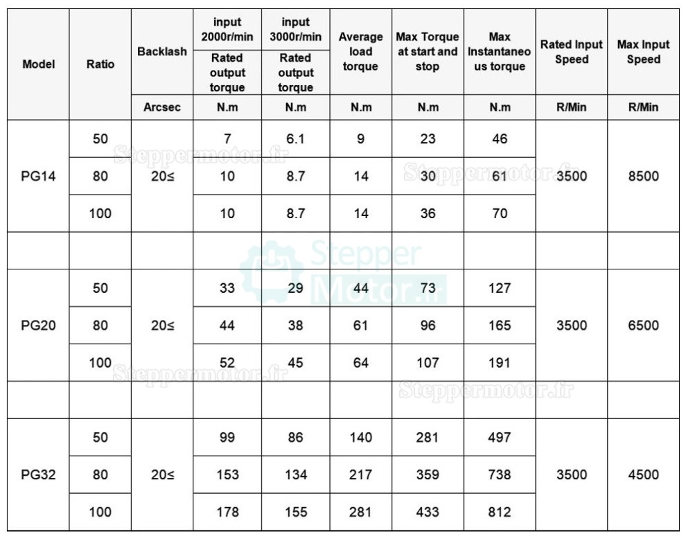 R&eacute;ducteur harmonique s&eacute;rie PG, rapport 50:1/80:1/100:1, contrecoup 20 arcsec