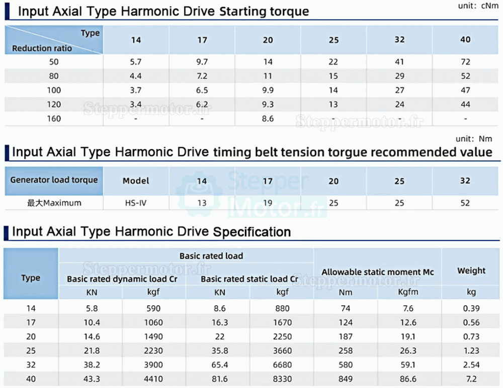Réducteur harmonique série HST, 50:1/80:1/100:/120:1/160:1 20 arcsec pour bras robotique industriel Réducteur harmonique série HST, 50:1/80:1/100:/120:1/160:1 20 arcsec pour bras robotique industriel