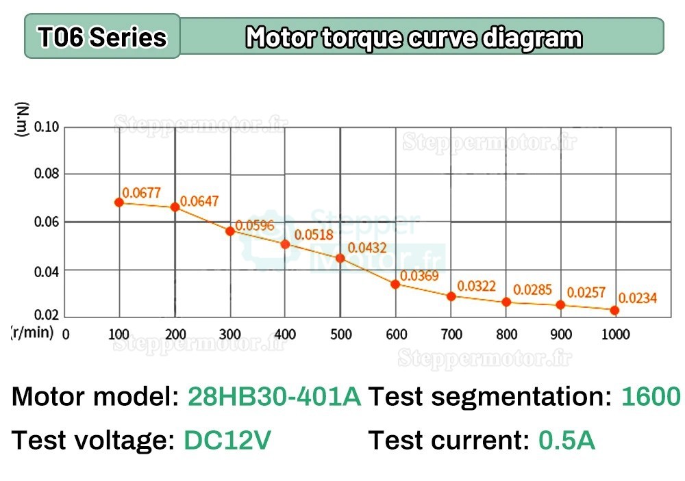Mini table de glissement lin&eacute;aire OSP001601, pas de 1 mm, course de 75 mm et couple de 0,07 Nm, avec moteur pas &agrave; pas Nema 11